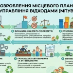 Розроблення місцевого плану управління відходами